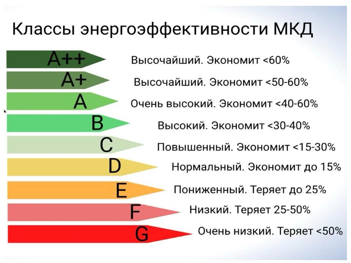 Классы энергоэффективности МКД