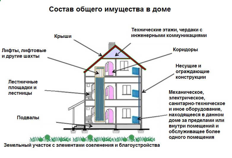 Что такое общедомовое имущество