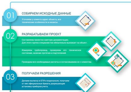 Этапы установки приборов учета под ключ от компании «Интелприбор»