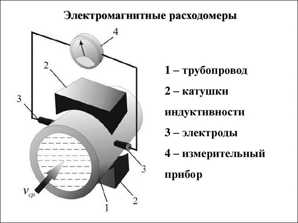 Электромагнитный расходомер