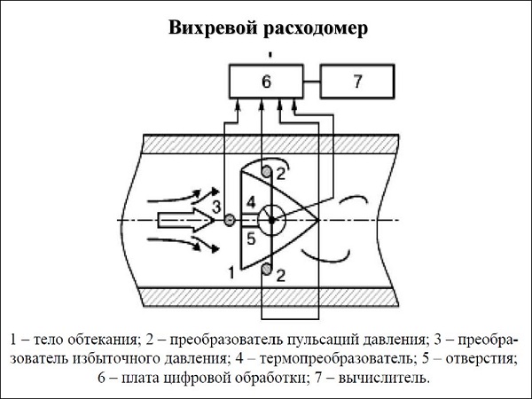 Вихревой расходомер