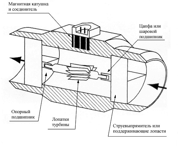 Тахометрический расходомер