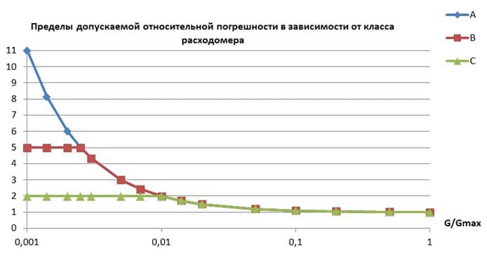 относительная погрешность измерения Теплосчетчика МКТС