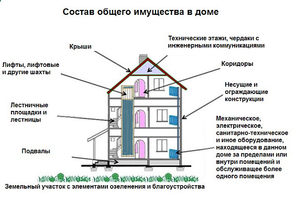Что такое общедомовое имущество