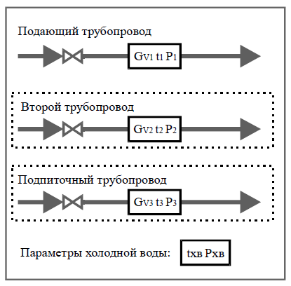 Рисунок 33. Схема учета «Тупиковая»