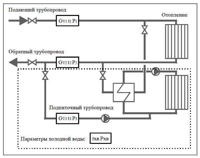 Рисунок 34. Схема учета «Закрытая»