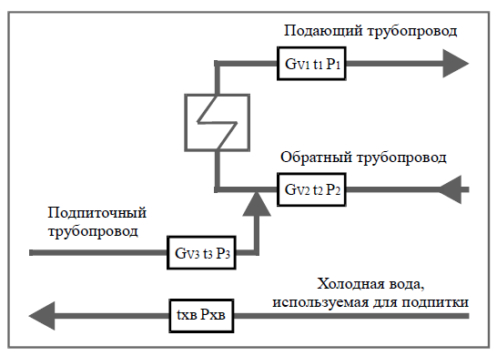 Рисунок 37. Схема учета «Источник» (для систем теплоснабжения)